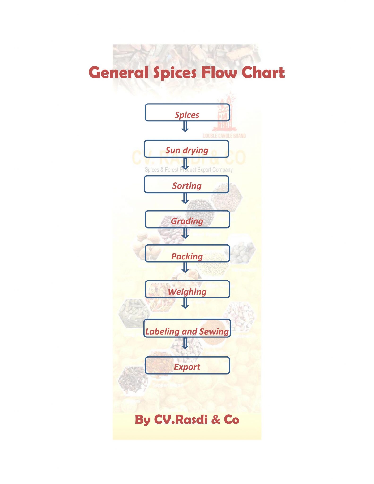 Spices Flow Chart – CV. Rasdi & Co